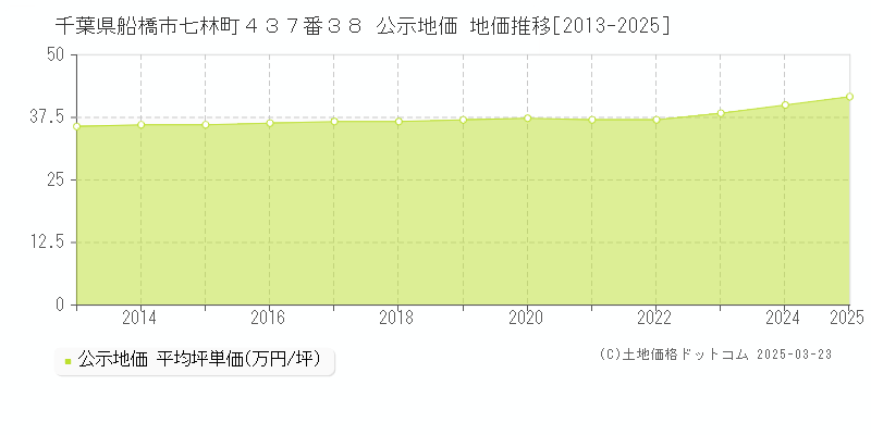 千葉県船橋市七林町４３７番３８ 公示地価 地価推移[2013-2025]