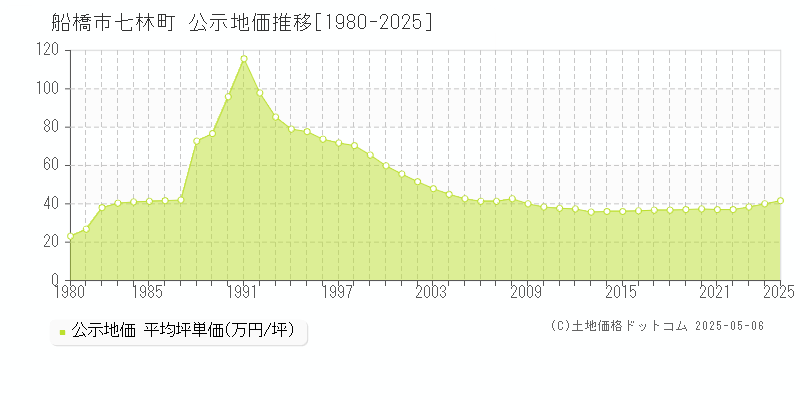 七林町(船橋市)の公示地価推移グラフ(坪単価)[1980-2025年]