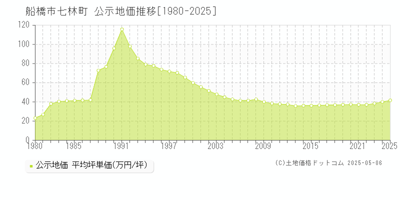 船橋市七林町の地価公示推移グラフ 