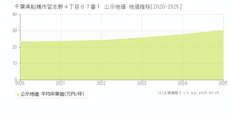 千葉県船橋市習志野４丁目８７番１ 公示地価 地価推移[2020-2025]
