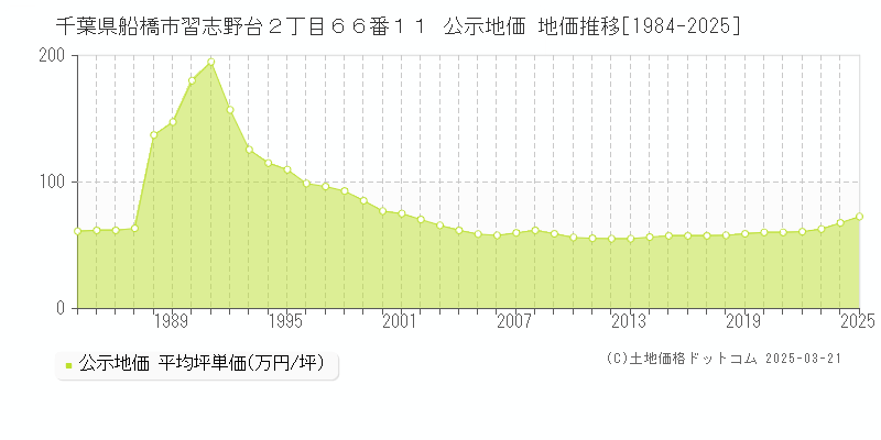 千葉県船橋市習志野台２丁目６６番１１ 公示地価 地価推移[1984-2025]