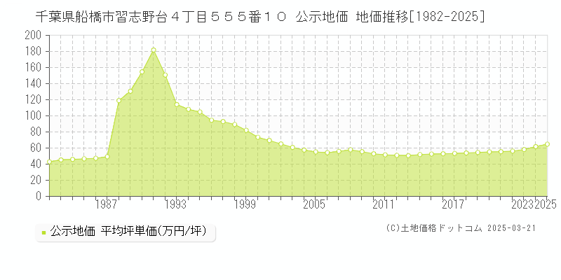 千葉県船橋市習志野台４丁目５５５番１０ 公示地価 地価推移[1982-2025]
