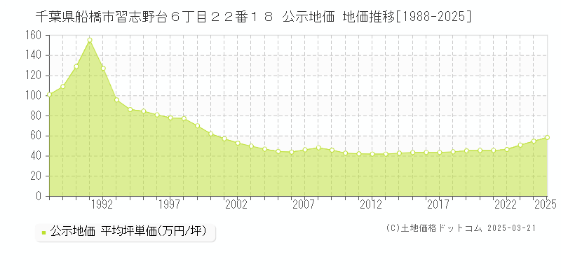 千葉県船橋市習志野台６丁目２２番１８ 公示地価 地価推移[1988-2025]