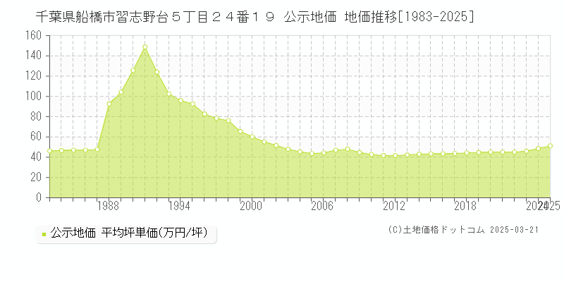 千葉県船橋市習志野台５丁目２４番１９ 公示地価 地価推移[1983-2025]