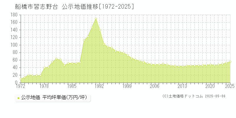 習志野台(船橋市)の公示地価推移グラフ(坪単価)[1972-2025年]