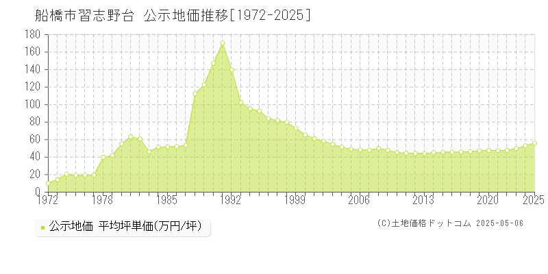 船橋市習志野台の地価公示推移グラフ 