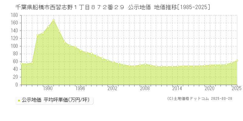 千葉県船橋市西習志野１丁目８７２番２９ 公示地価 地価推移[1985-2025]