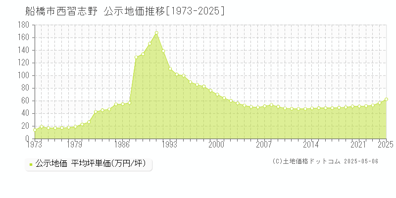 西習志野(船橋市)の公示地価推移グラフ(坪単価)[1973-2025年]