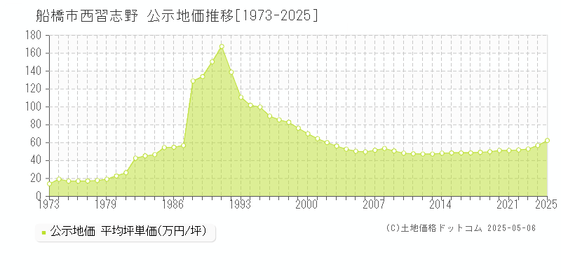 船橋市西習志野の地価公示推移グラフ 