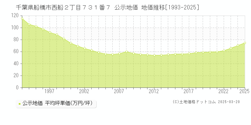 千葉県船橋市西船２丁目７３１番７ 公示地価 地価推移[1993-2025]