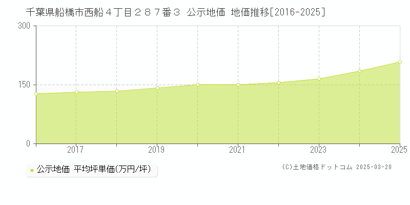千葉県船橋市西船４丁目２８７番３ 公示地価 地価推移[2016-2025]