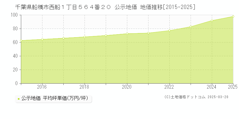 千葉県船橋市西船１丁目５６４番２０ 公示地価 地価推移[2015-2025]