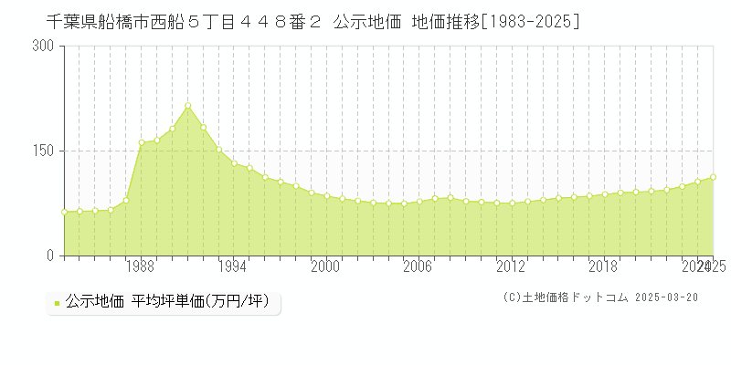 千葉県船橋市西船５丁目４４８番２ 公示地価 地価推移[1983-2025]