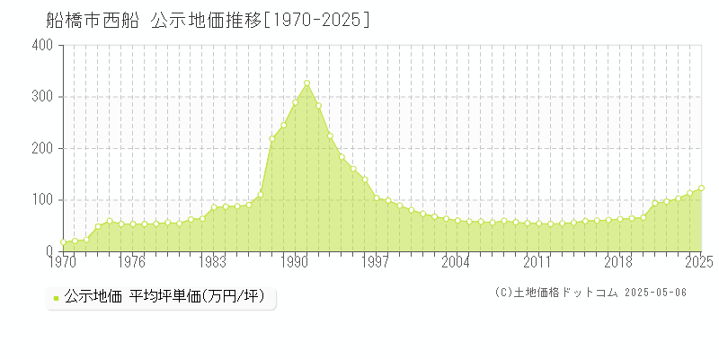 西船(船橋市)の公示地価推移グラフ(坪単価)[1970-2025年]