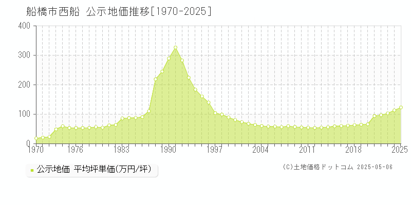 船橋市西船の地価公示推移グラフ 