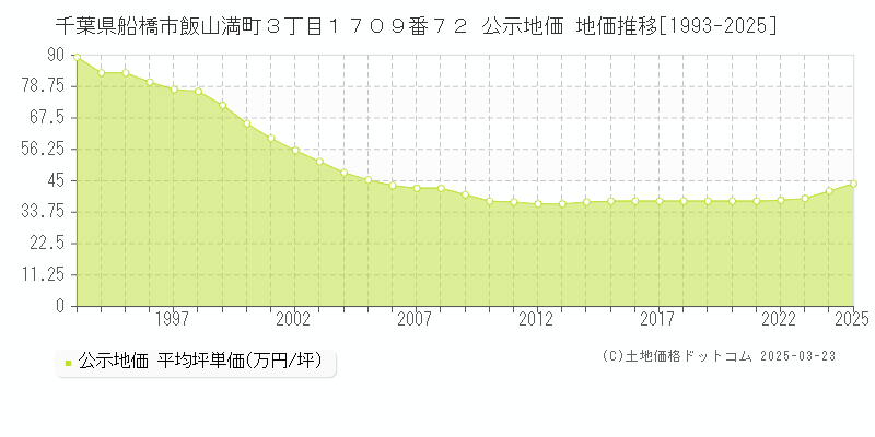 千葉県船橋市飯山満町３丁目１７０９番７２ 公示地価 地価推移[1993-2025]