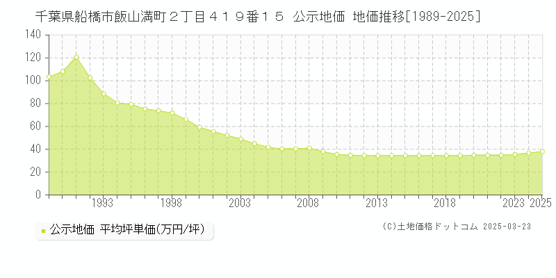 千葉県船橋市飯山満町２丁目４１９番１５ 公示地価 地価推移[1989-2025]