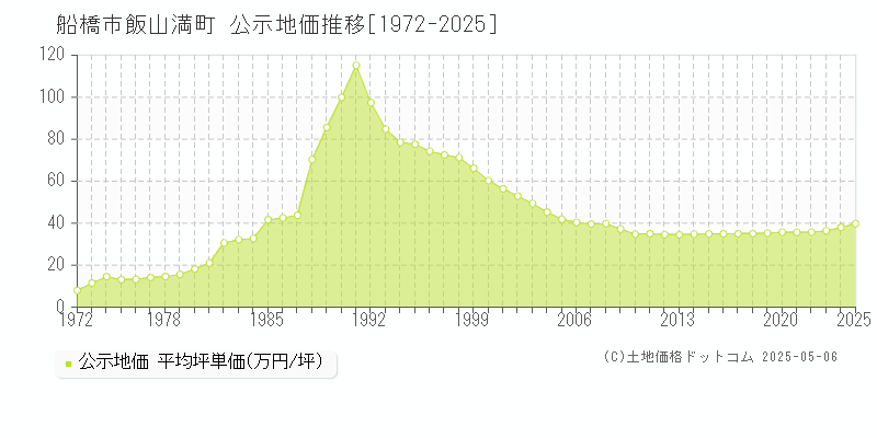飯山満町(船橋市)の公示地価推移グラフ(坪単価)[1972-2025年]