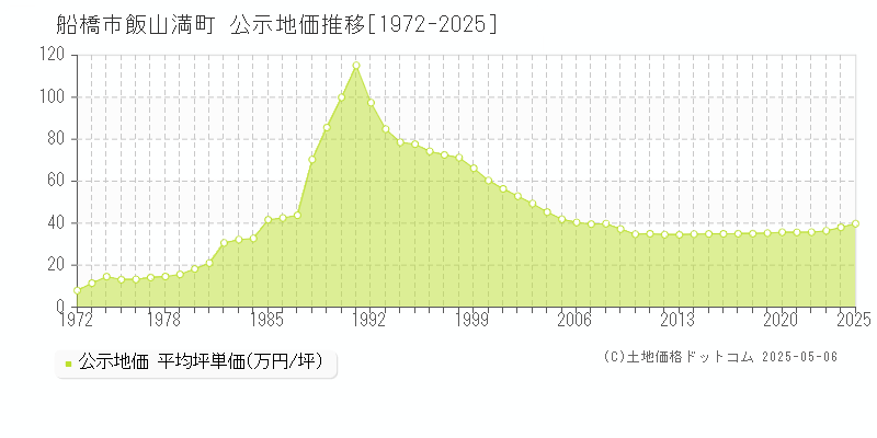 船橋市飯山満町の地価公示推移グラフ 