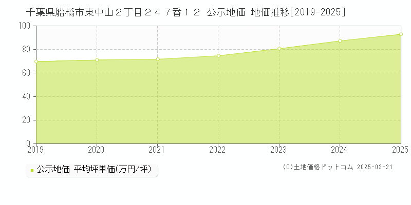 千葉県船橋市東中山２丁目２４７番１２ 公示地価 地価推移[2019-2025]
