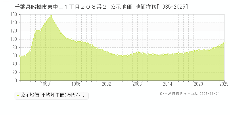 千葉県船橋市東中山１丁目２０８番２ 公示地価 地価推移[1985-2025]
