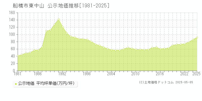東中山(船橋市)の公示地価推移グラフ(坪単価)[1981-2025年]