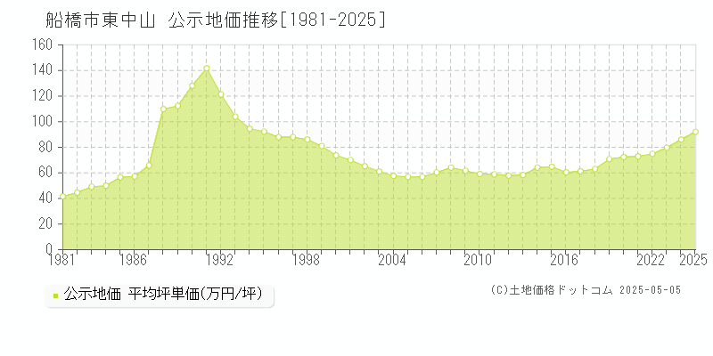 船橋市東中山の地価公示推移グラフ 