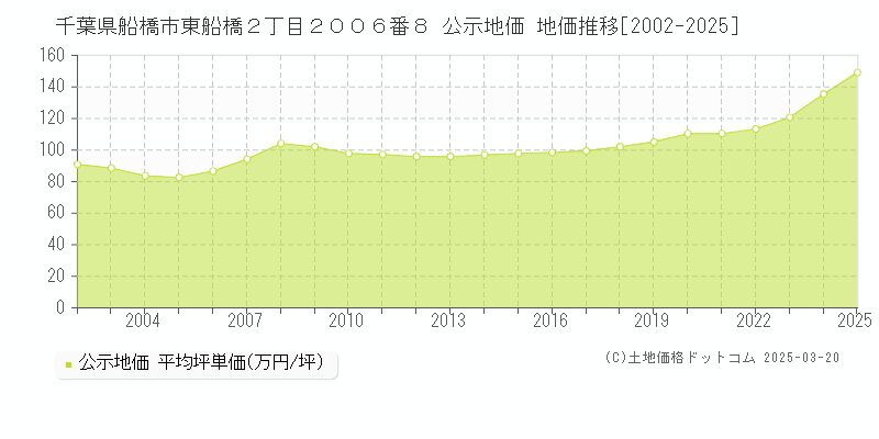 千葉県船橋市東船橋２丁目２００６番８ 公示地価 地価推移[2002-2025]