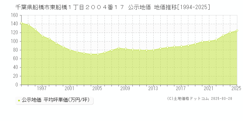 千葉県船橋市東船橋１丁目２００４番１７ 公示地価 地価推移[1994-2025]