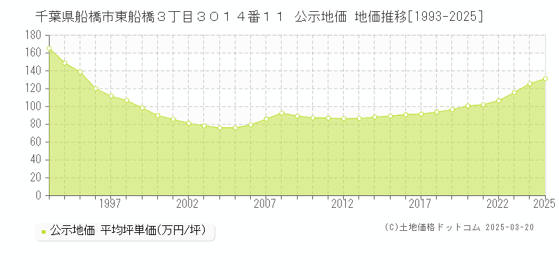 千葉県船橋市東船橋３丁目３０１４番１１ 公示地価 地価推移[1993-2025]