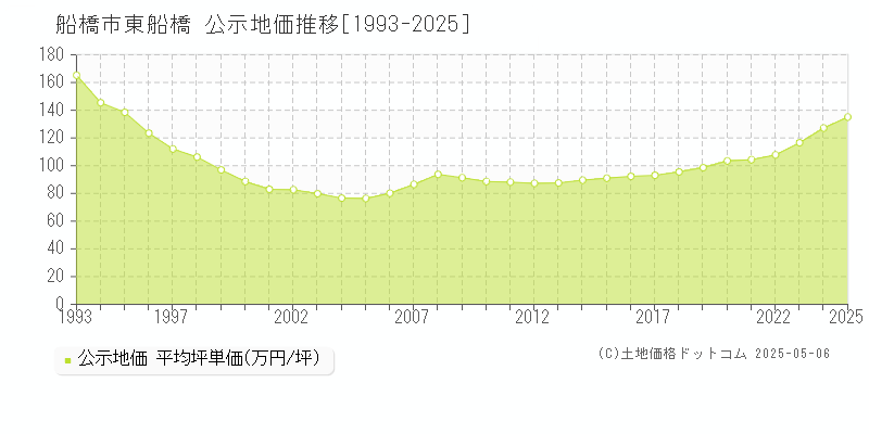 東船橋(船橋市)の公示地価推移グラフ(坪単価)[1993-2025年]