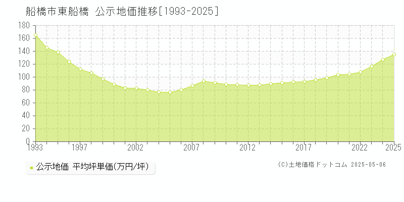 船橋市東船橋の地価公示推移グラフ 