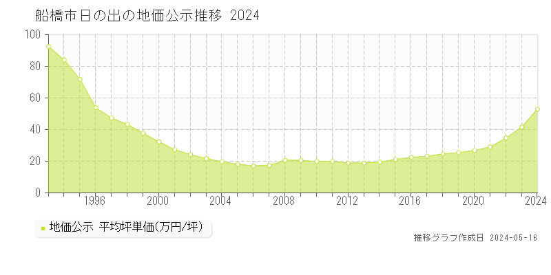 船橋市日の出の地価公示推移グラフ 
