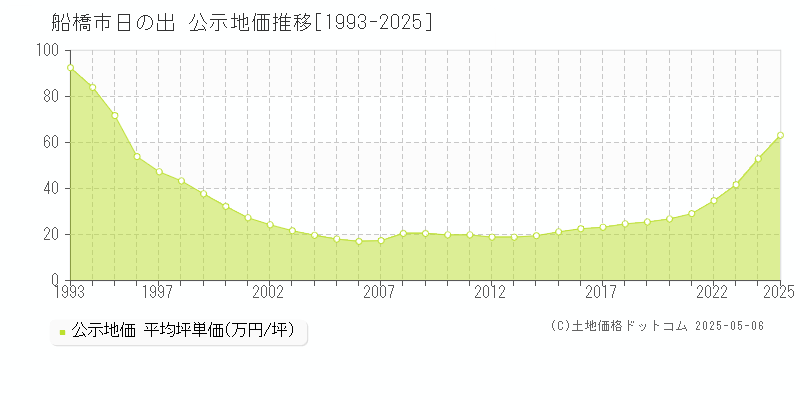 日の出(船橋市)の公示地価推移グラフ(坪単価)[1993-2025年]
