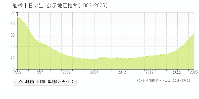 船橋市日の出の地価公示推移グラフ 