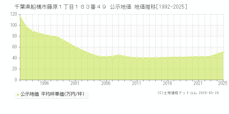 千葉県船橋市藤原１丁目１８３番４９ 公示地価 地価推移[1992-2025]