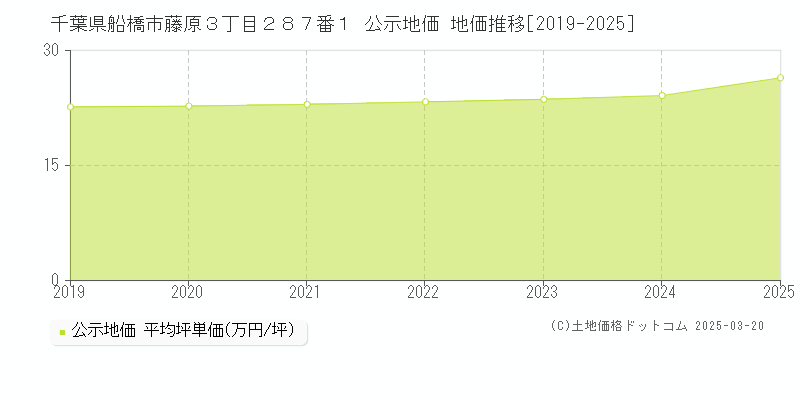 千葉県船橋市藤原３丁目２８７番１ 公示地価 地価推移[2019-2025]