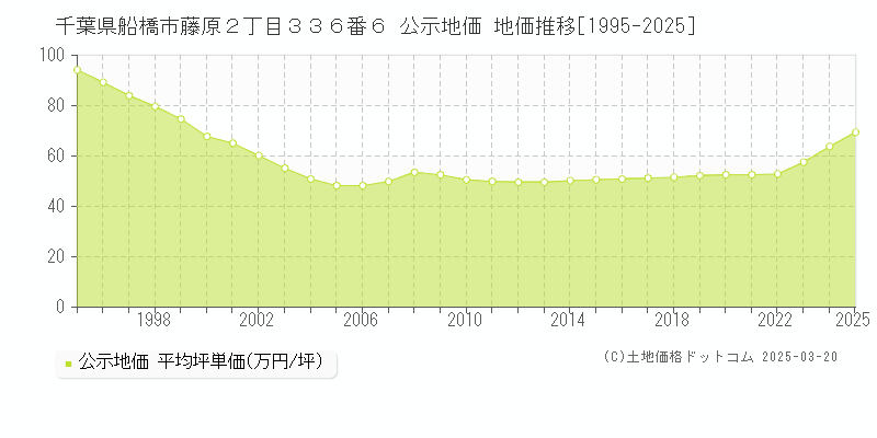 千葉県船橋市藤原２丁目３３６番６ 公示地価 地価推移[1995-2025]