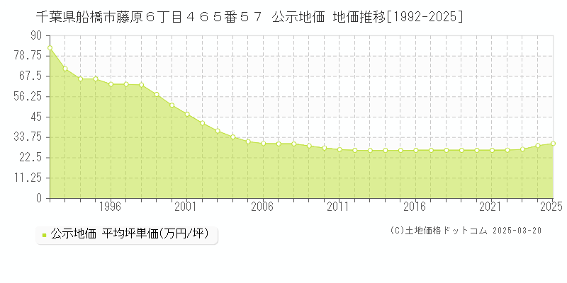 千葉県船橋市藤原６丁目４６５番５７ 公示地価 地価推移[1992-2025]