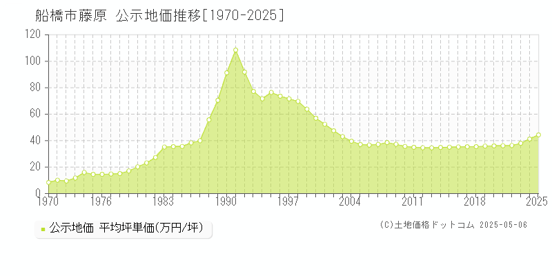 藤原(船橋市)の公示地価推移グラフ(坪単価)[1970-2025年]
