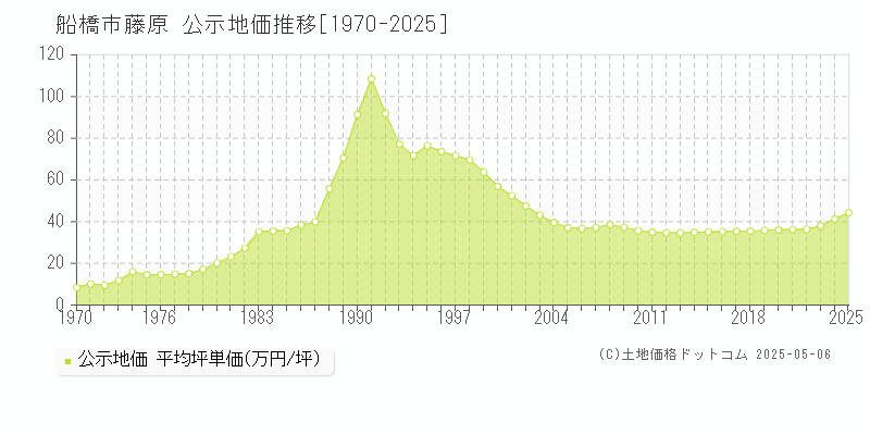 船橋市藤原の地価公示推移グラフ 