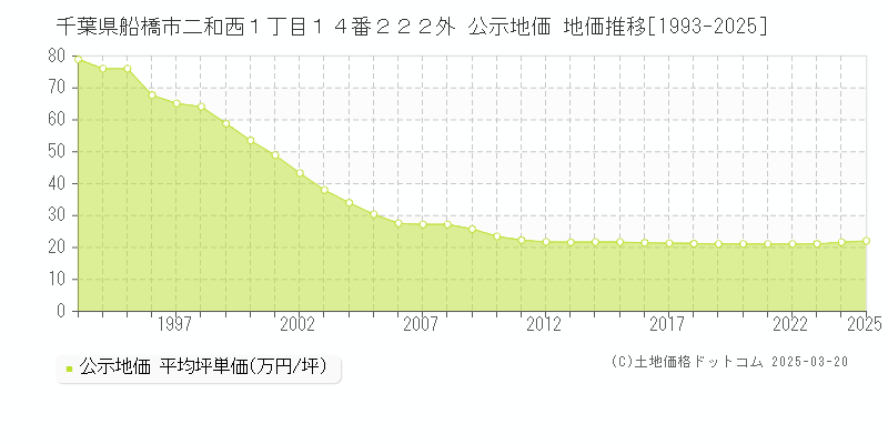 千葉県船橋市二和西１丁目１４番２２２外 公示地価 地価推移[1993-2025]