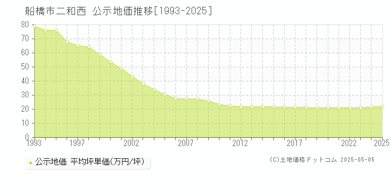 二和西(船橋市)の公示地価推移グラフ(坪単価)[1993-2025年]