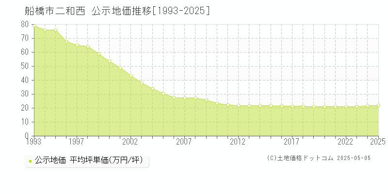 船橋市二和西の地価公示推移グラフ 