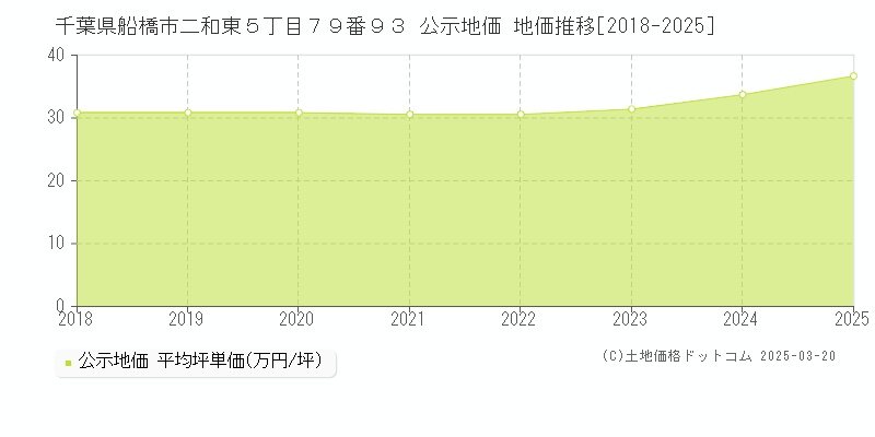 千葉県船橋市二和東５丁目７９番９３ 公示地価 地価推移[2018-2025]
