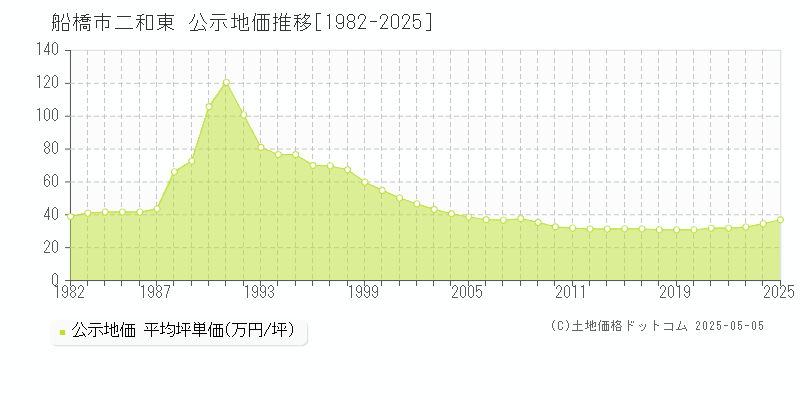 二和東(船橋市)の公示地価推移グラフ(坪単価)[1982-2025年]