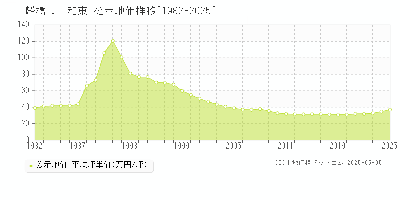 船橋市二和東の地価公示推移グラフ 