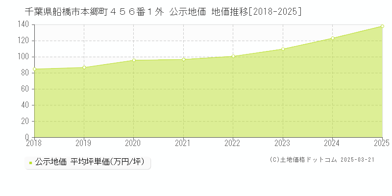 千葉県船橋市本郷町４５６番１外 公示地価 地価推移[2018-2025]