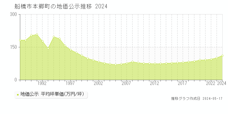 船橋市本郷町の地価公示推移グラフ 