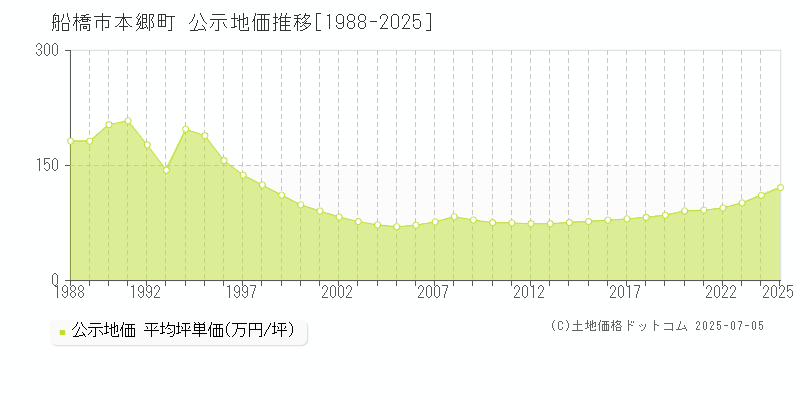 本郷町(船橋市)の公示地価推移グラフ(坪単価)[1988-2025年]
